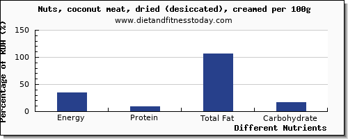 chart to show highest energy in calories in coconut per 100g